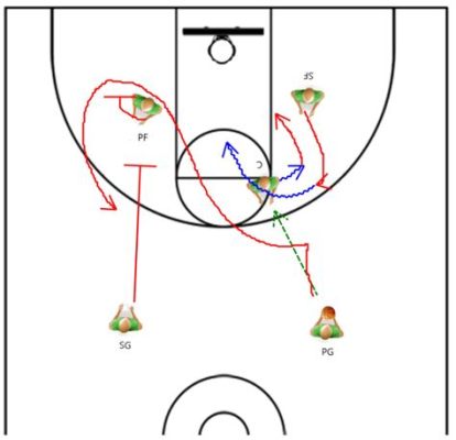 Where Is the Post in Basketball? Exploring the Art of Passing in the Game